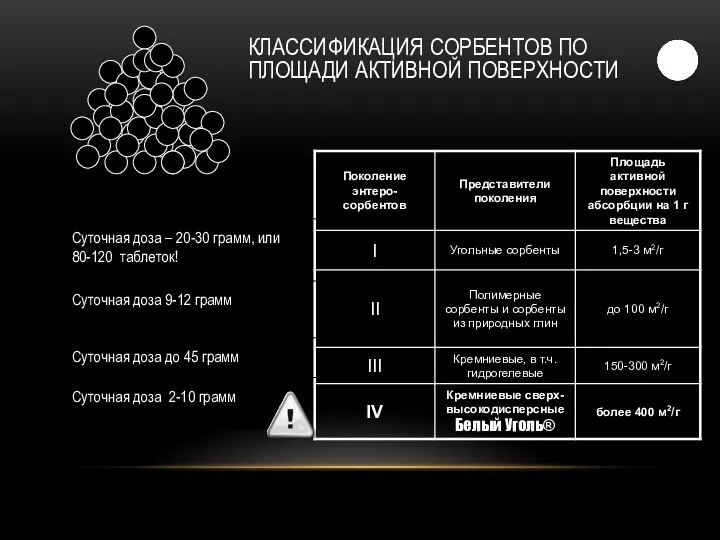 КЛАССИФИКАЦИЯ СОРБЕНТОВ ПО ПЛОЩАДИ АКТИВНОЙ ПОВЕРХНОСТИ Суточная доза 9-12 грамм Суточная доза