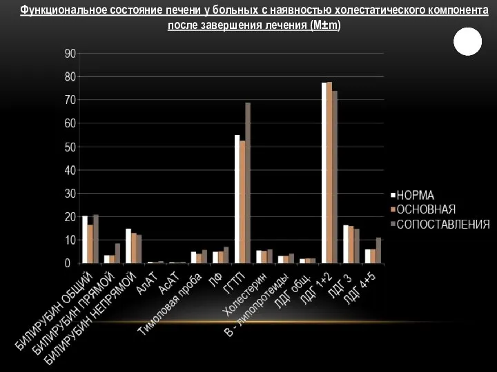 Функциональное состояние печени у больных с наявностью холестатического компонента после завершения лечения (М±m)