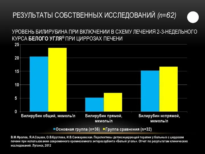 УРОВЕНЬ БИЛИРУБИНА ПРИ ВКЛЮЧЕНИИ В СХЕМУ ЛЕЧЕНИЯ 2-3-НЕДЕЛЬНОГО КУРСА БЕЛОГО УГЛЯ® ПРИ