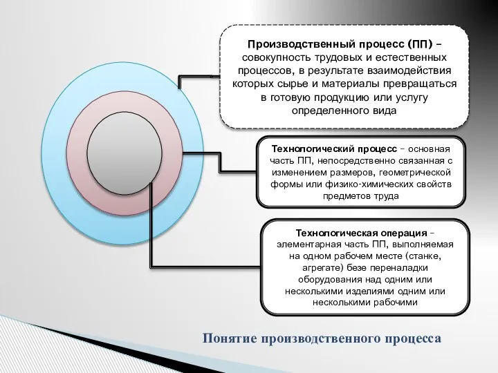 Производственный процесс (ПП) – совокупность трудовых и естественных процессов, в результате взаимодействия