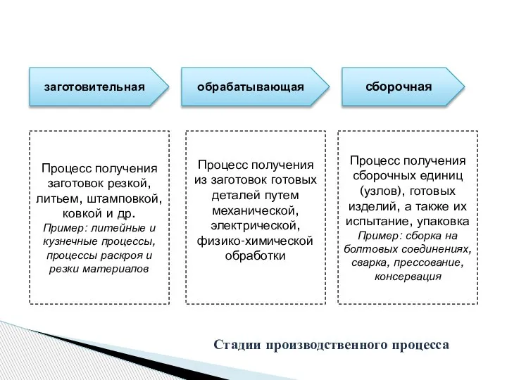 заготовительная сборочная обрабатывающая Стадии производственного процесса Процесс получения заготовок резкой, литьем, штамповкой,