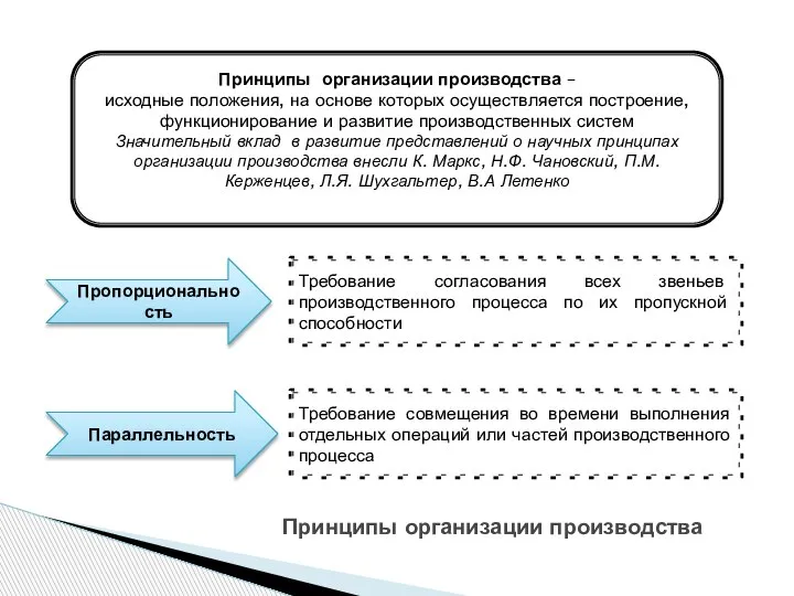 Требование согласования всех звеньев производственного процесса по их пропускной способности Принципы организации