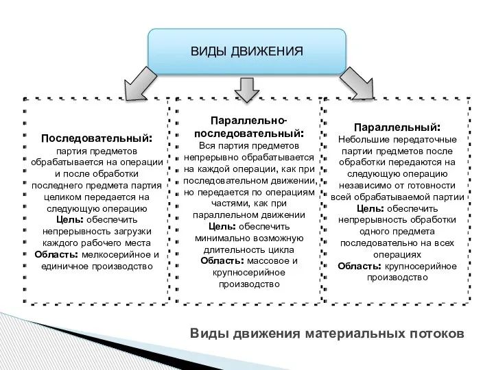 Виды движения материальных потоков Последовательный: партия предметов обрабатывается на операции и после