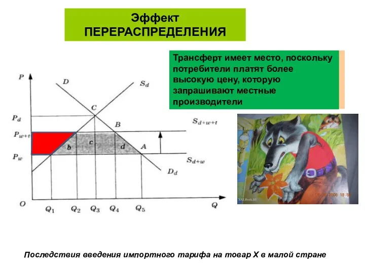 Последствия введения импортного тарифа на товар Х в малой стране Эффект ПЕРЕРАСПРЕДЕЛЕНИЯ