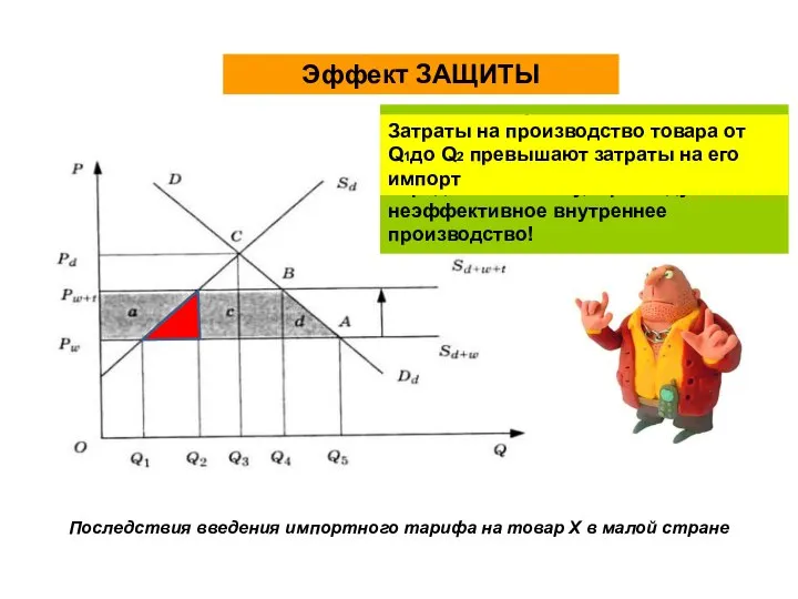 Последствия введения импортного тарифа на товар Х в малой стране Эффект ЗАЩИТЫ