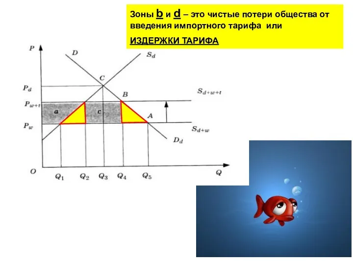 Зоны b и d – это чистые потери общества от введения импортного тарифа или ИЗДЕРЖКИ ТАРИФА