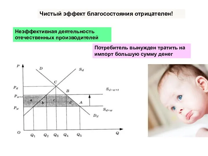 Чистый эффект благосостояния отрицателен! Неэффективная деятельность отечественных производителей Потребитель вынужден тратить на импорт большую сумму денег