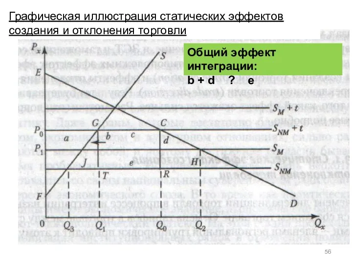 Графическая иллюстрация статических эффектов создания и отклонения торговли Общий эффект интеграции: b + d ? e