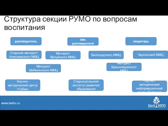 Структура секции РУМО по вопросам воспитания www.beliro.ru руководитель зам.руководителя секретарь Старший методист