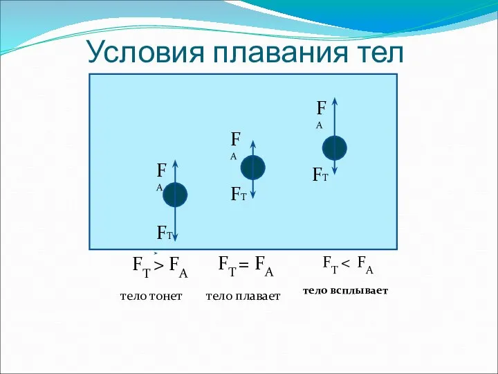 Условия плавания тел FT > FA тело тонет FA FT FA FT