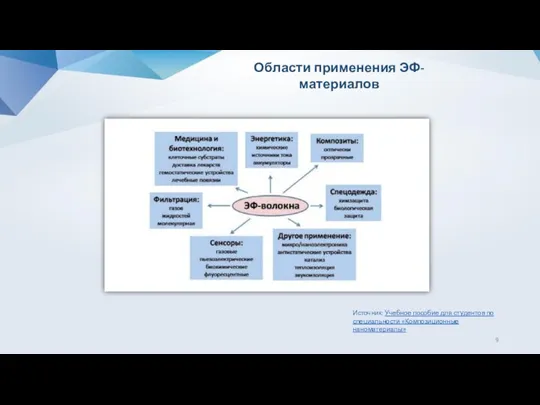 Области применения ЭФ-материалов Источник: Учебное пособие для студентов по специальности «Композиционные наноматериалы»