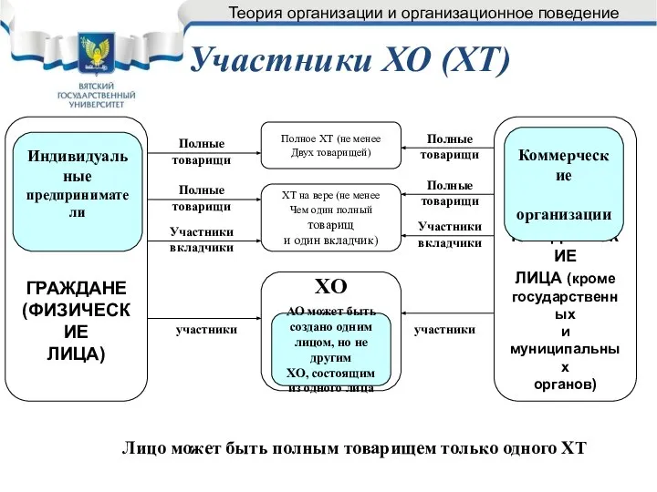 Участники ХО (ХТ) ГРАЖДАНЕ (ФИЗИЧЕСКИЕ ЛИЦА) Индивидуальные предприниматели Полные товарищи Полные товарищи