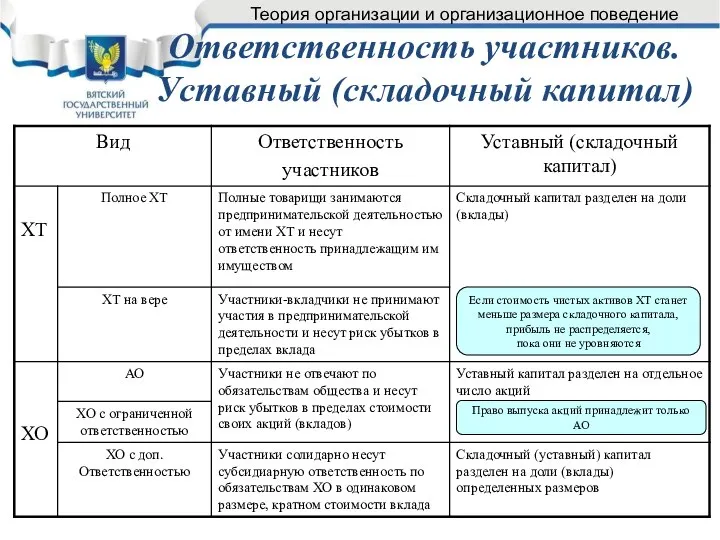 Ответственность участников. Уставный (складочный капитал) Если стоимость чистых активов ХТ станет меньше