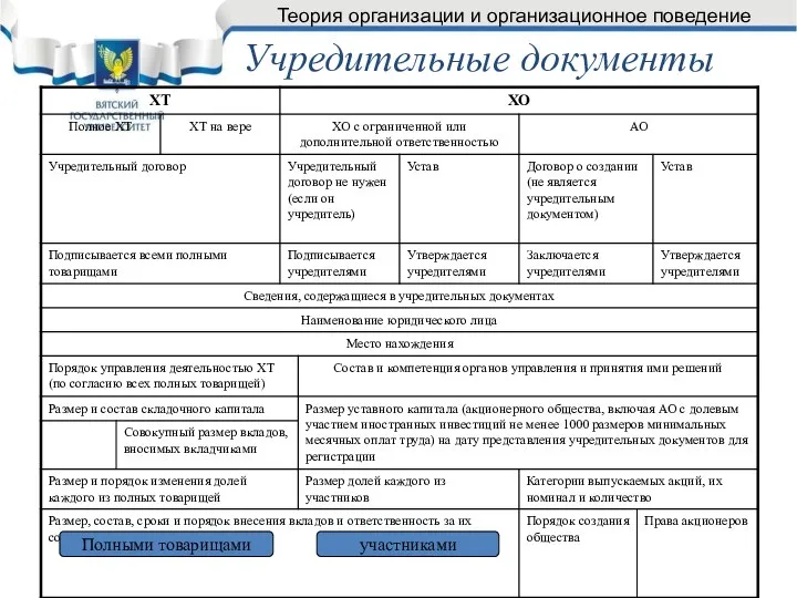 Учредительные документы Полными товарищами участниками Теория организации и организационное поведение