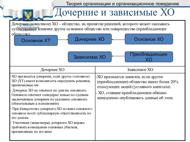 Дочерние и зависимые ХО Основное ХТ Дочернее ХО Зависимое ХО Основное ХО