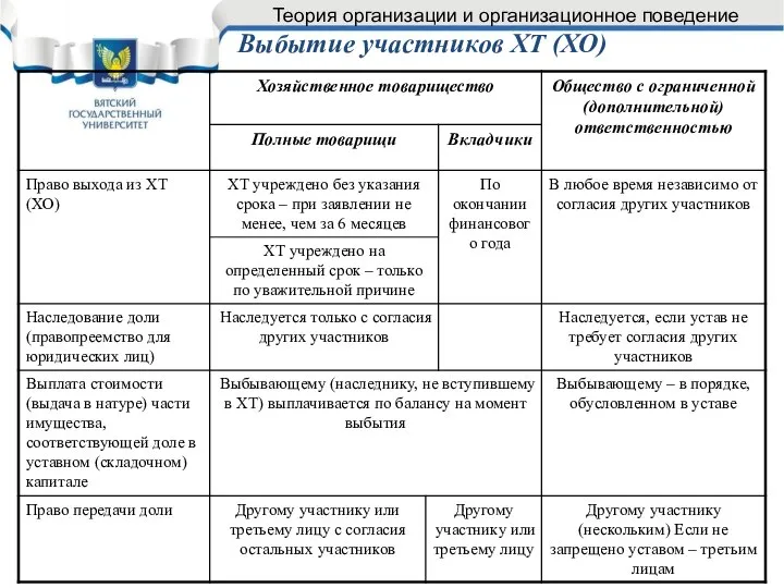 Выбытие участников ХТ (ХО) Теория организации и организационное поведение