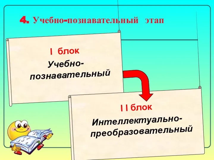 4. Учебно-познавательный этап I блок Учебно-познавательный I I блок Интеллектуально-преобразовательный