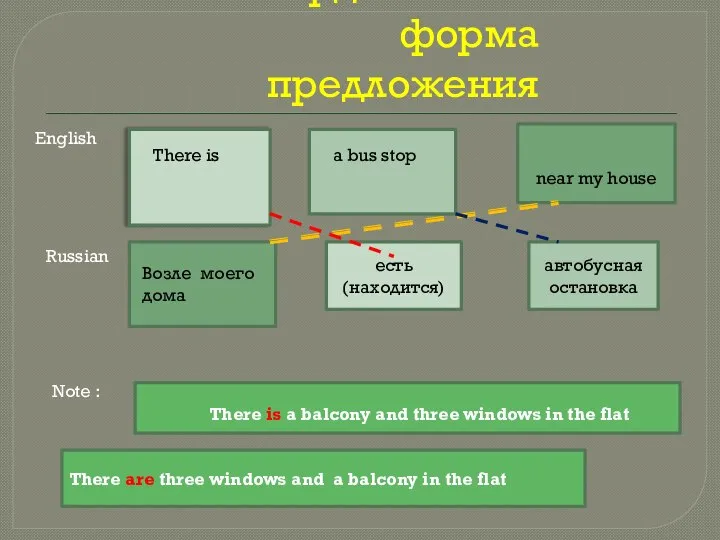 Утвердительная форма предложения English Russian есть (находится) автобусная остановка There is a