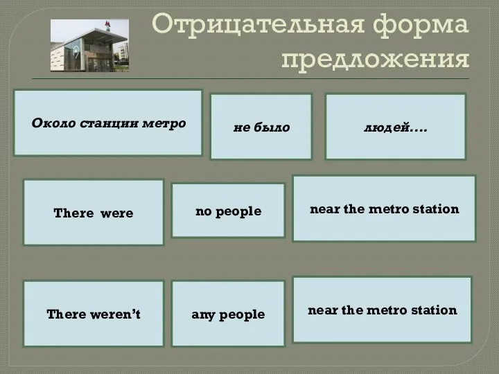 Отрицательная форма предложения Около станции метро не было людей…. There were no