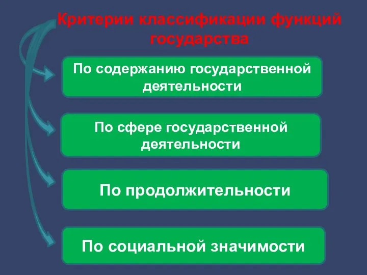 Критерии классификации функций государства По содержанию государственной деятельности По сфере государственной деятельности