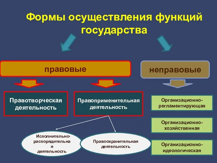 Формы осуществления функций государства правовые Правотворческая деятельность неправовые Правоприменительная деятельность пИсполнительно-распорядительная деятельность