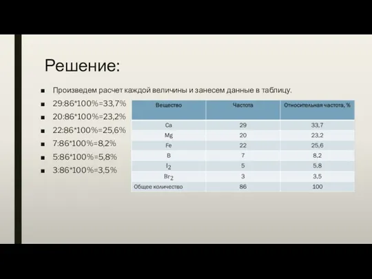 Решение: Произведем расчет каждой величины и занесем данные в таблицу. 29:86*100%=33,7% 20:86*100%=23,2% 22:86*100%=25,6% 7:86*100%=8,2% 5:86*100%=5,8% 3:86*100%=3,5%