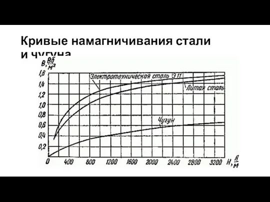 Кривые намагничивания стали и чугуна