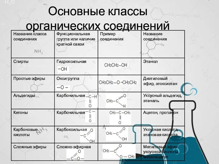 Основные классы органических соединений