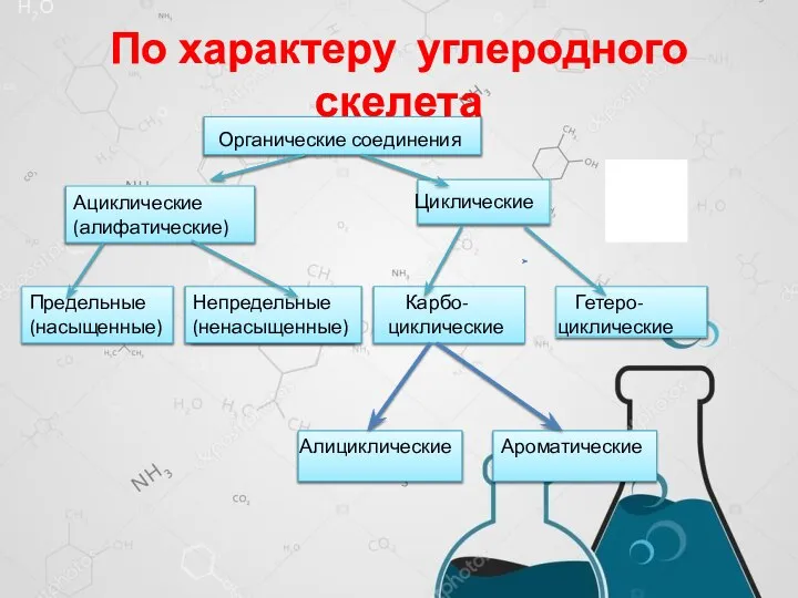 Ациклические (алифатические) По характеру углеродного скелета Органические соединения Циклические Предельные (насыщенные) Непредельные