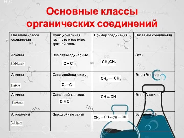 Основные классы органических соединений