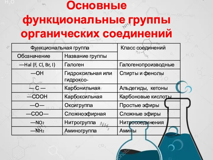 Основные функциональные группы органических соединений