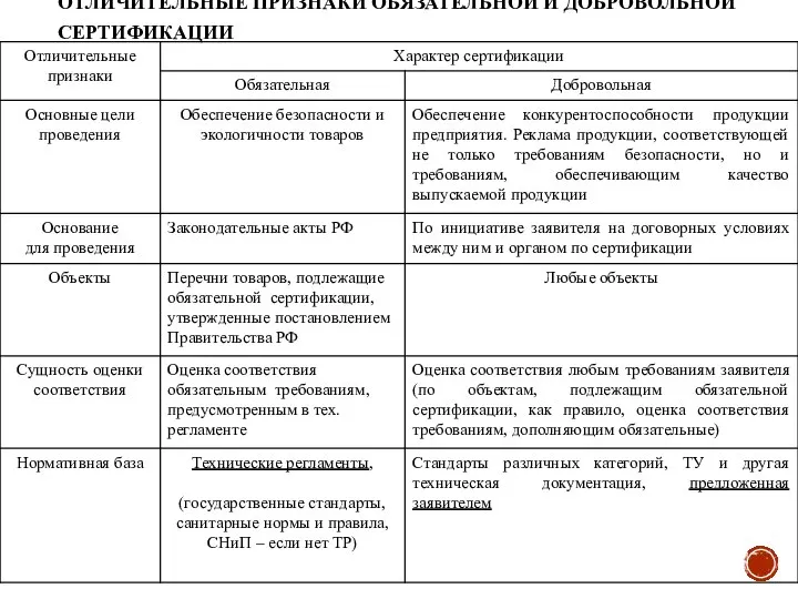 ОТЛИЧИТЕЛЬНЫЕ ПРИЗНАКИ ОБЯЗАТЕЛЬНОЙ И ДОБРОВОЛЬНОЙ СЕРТИФИКАЦИИ