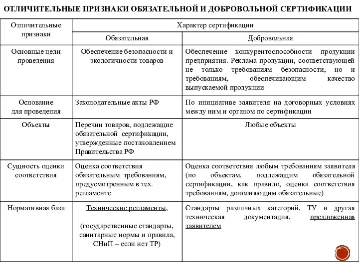 ОТЛИЧИТЕЛЬНЫЕ ПРИЗНАКИ ОБЯЗАТЕЛЬНОЙ И ДОБРОВОЛЬНОЙ СЕРТИФИКАЦИИ