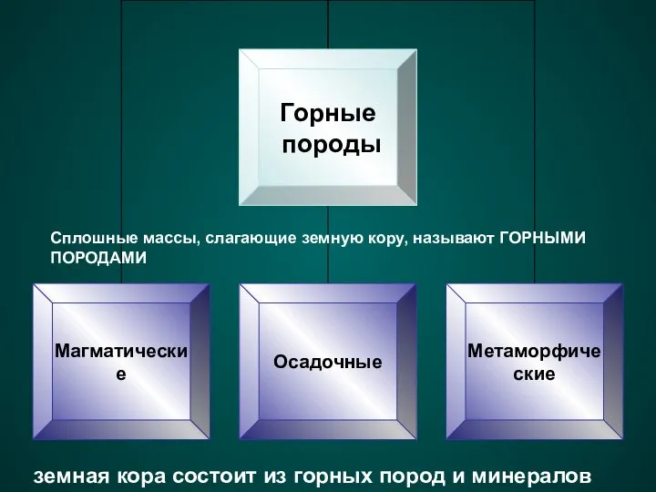 Сплошные массы, слагающие земную кору, называют ГОРНЫМИ ПОРОДАМИ земная кора состоит из горных пород и минералов