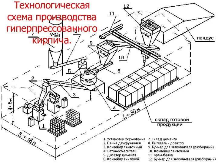 Технологическая схема производства гиперпрессованного кирпича.