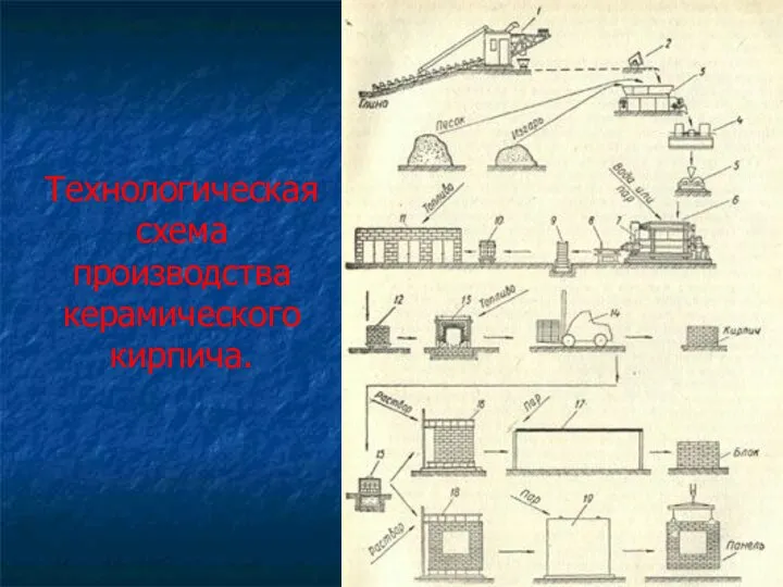 Технологическая схема производства керамического кирпича.