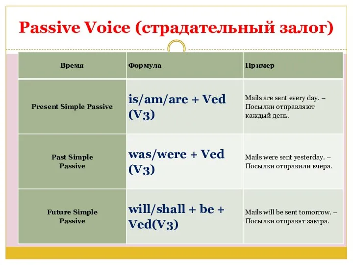 Passive Voice (страдательный залог)