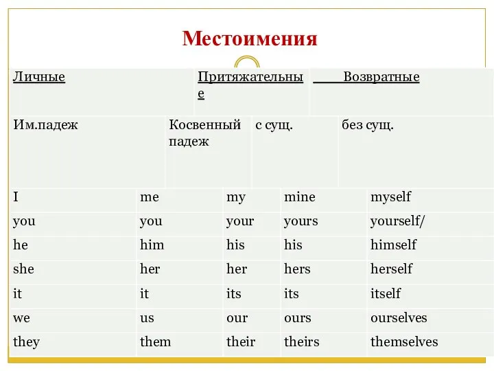 Местоимения