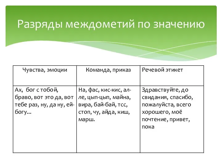 Разряды междометий по значению