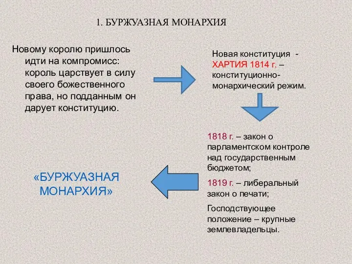 1. БУРЖУАЗНАЯ МОНАРХИЯ Новому королю пришлось идти на компромисс: король царствует в