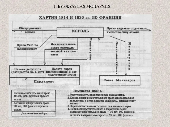 1. БУРЖУАЗНАЯ МОНАРХИЯ