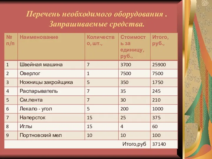 Перечень необходимого оборудования . Запрашиваемые средства.