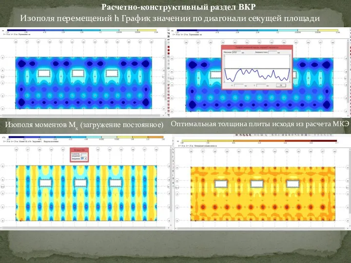 Изополя перемещений h График значении по диагонали секущей площади Изополя моментов Мx