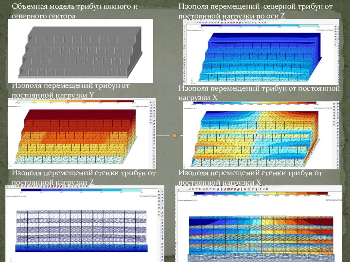 Объемная модель трибун южного и северного сектора Изополя перемещений северной трибун от