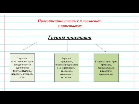 Правописание гласных и согласных в приставках Группы приставок