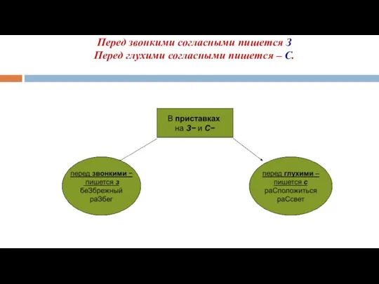 Перед звонкими согласными пишется З Перед глухими согласными пишется – С.