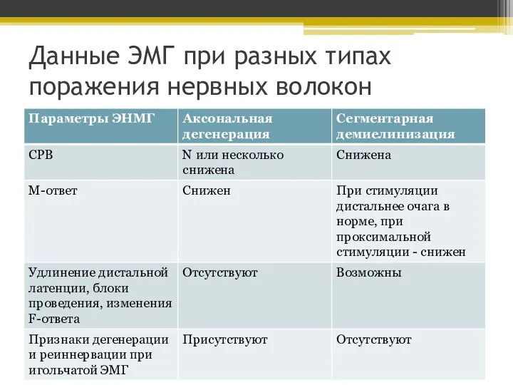 Данные ЭМГ при разных типах поражения нервных волокон