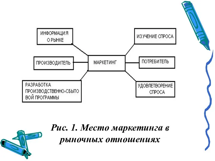 Рис. 1. Место маркетинга в рыночных отношениях