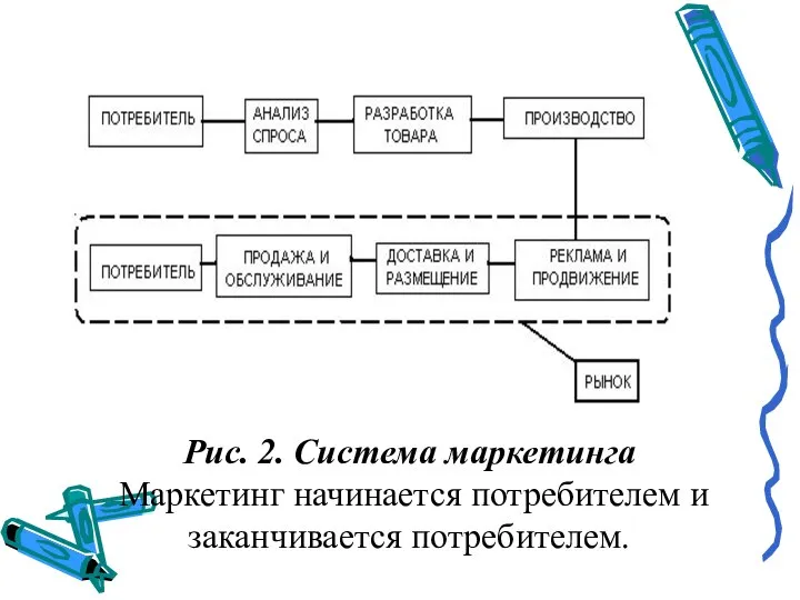 Рис. 2. Система маркетинга Маркетинг начинается потребителем и заканчивается потребителем.