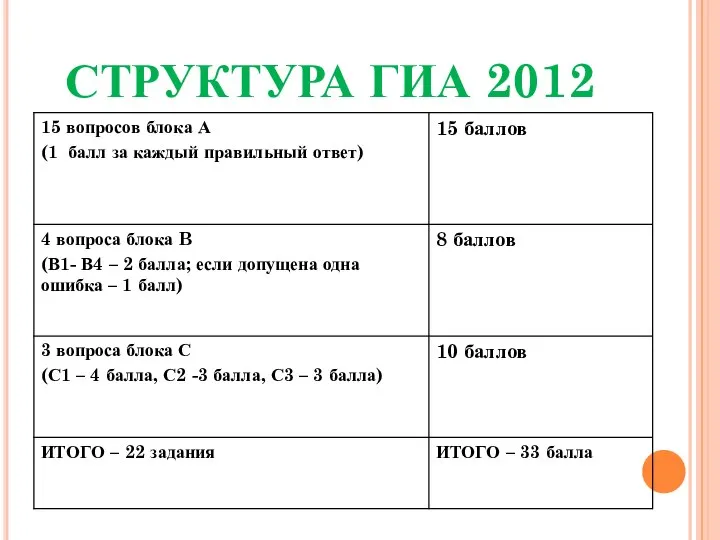 СТРУКТУРА ГИА 2012